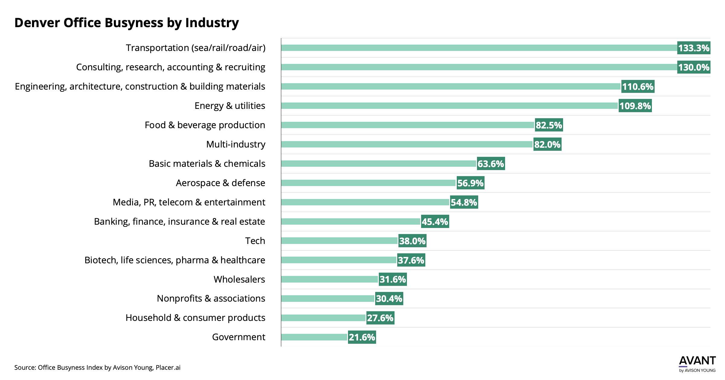 Denver office busyness by industry